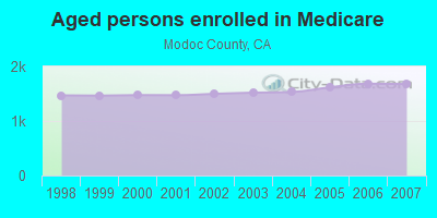 Aged persons enrolled in Medicare