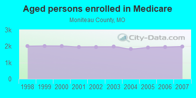 Aged persons enrolled in Medicare