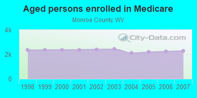 Aged persons enrolled in Medicare