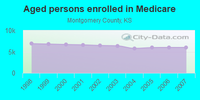 Aged persons enrolled in Medicare