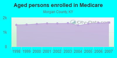 Aged persons enrolled in Medicare