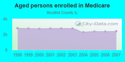 Aged persons enrolled in Medicare