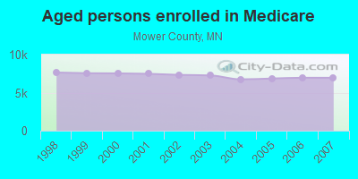 Aged persons enrolled in Medicare