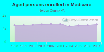 Aged persons enrolled in Medicare