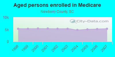 Aged persons enrolled in Medicare