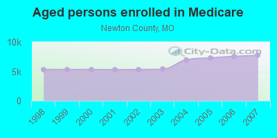 Aged persons enrolled in Medicare