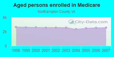 Aged persons enrolled in Medicare