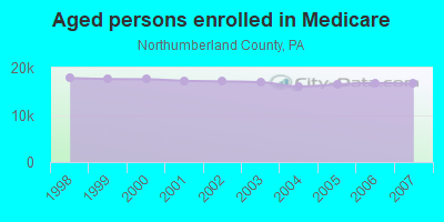 Aged persons enrolled in Medicare