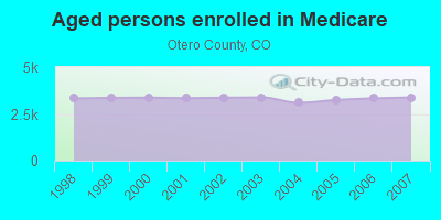 Aged persons enrolled in Medicare