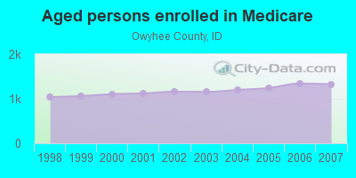 Aged persons enrolled in Medicare