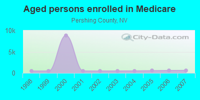 Aged persons enrolled in Medicare