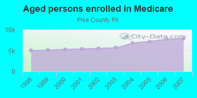 Aged persons enrolled in Medicare