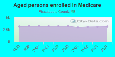 Aged persons enrolled in Medicare