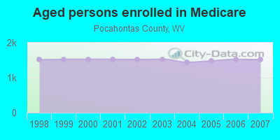 Aged persons enrolled in Medicare