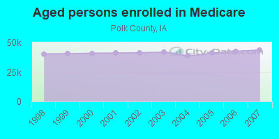 Aged persons enrolled in Medicare