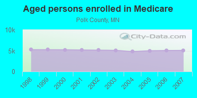 Aged persons enrolled in Medicare