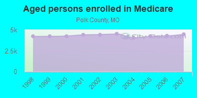 Aged persons enrolled in Medicare