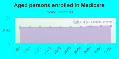 Aged persons enrolled in Medicare