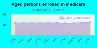 Aged persons enrolled in Medicare