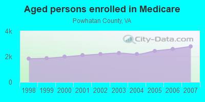 Aged persons enrolled in Medicare