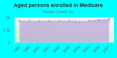 Aged persons enrolled in Medicare