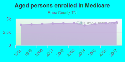 Aged persons enrolled in Medicare