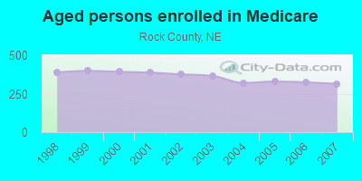 Aged persons enrolled in Medicare