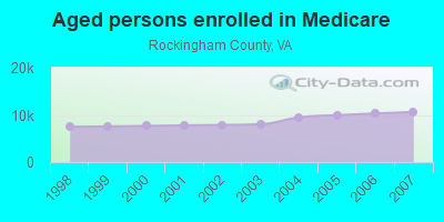 Aged persons enrolled in Medicare