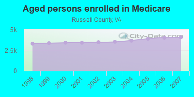 Aged persons enrolled in Medicare