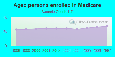 Aged persons enrolled in Medicare