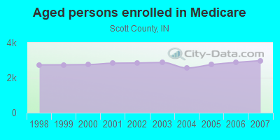 Aged persons enrolled in Medicare