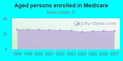 Aged persons enrolled in Medicare