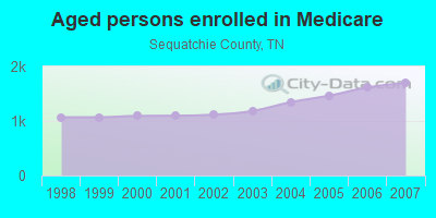 Aged persons enrolled in Medicare