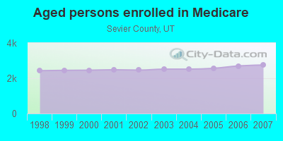 Aged persons enrolled in Medicare