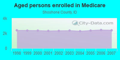 Aged persons enrolled in Medicare