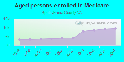 Aged persons enrolled in Medicare