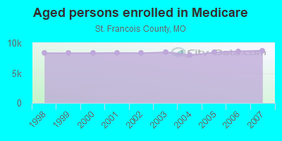 Aged persons enrolled in Medicare