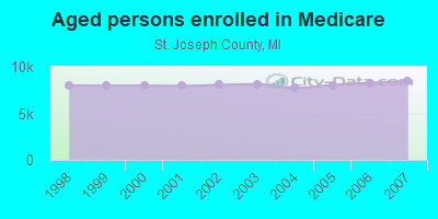 Aged persons enrolled in Medicare