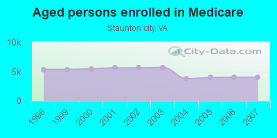 Aged persons enrolled in Medicare