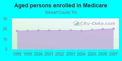 Aged persons enrolled in Medicare