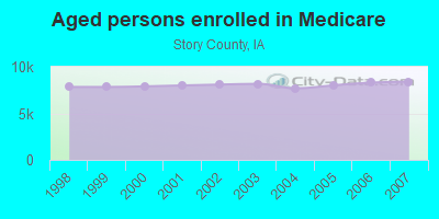 Aged persons enrolled in Medicare