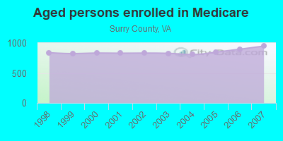 Aged persons enrolled in Medicare