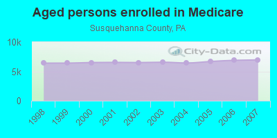 Aged persons enrolled in Medicare