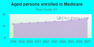 Aged persons enrolled in Medicare