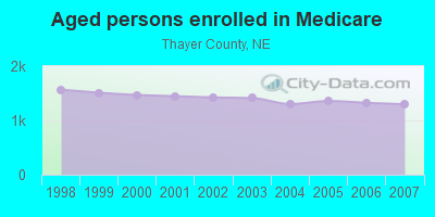 Aged persons enrolled in Medicare