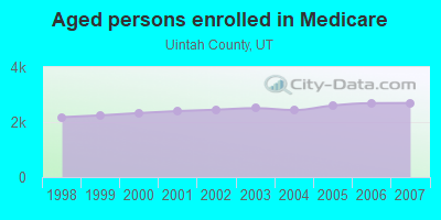 Aged persons enrolled in Medicare