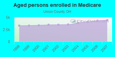 Aged persons enrolled in Medicare