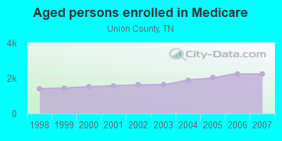 Aged persons enrolled in Medicare