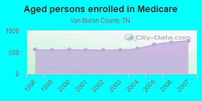 Aged persons enrolled in Medicare