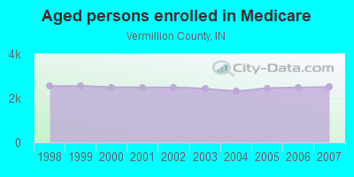 Aged persons enrolled in Medicare